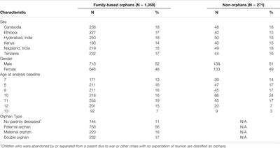Family Composition and Stability for Orphans: A Longitudinal Study of Well-Being in 5 <mark class="highlighted">Low- and Middle-Income Countries</mark>